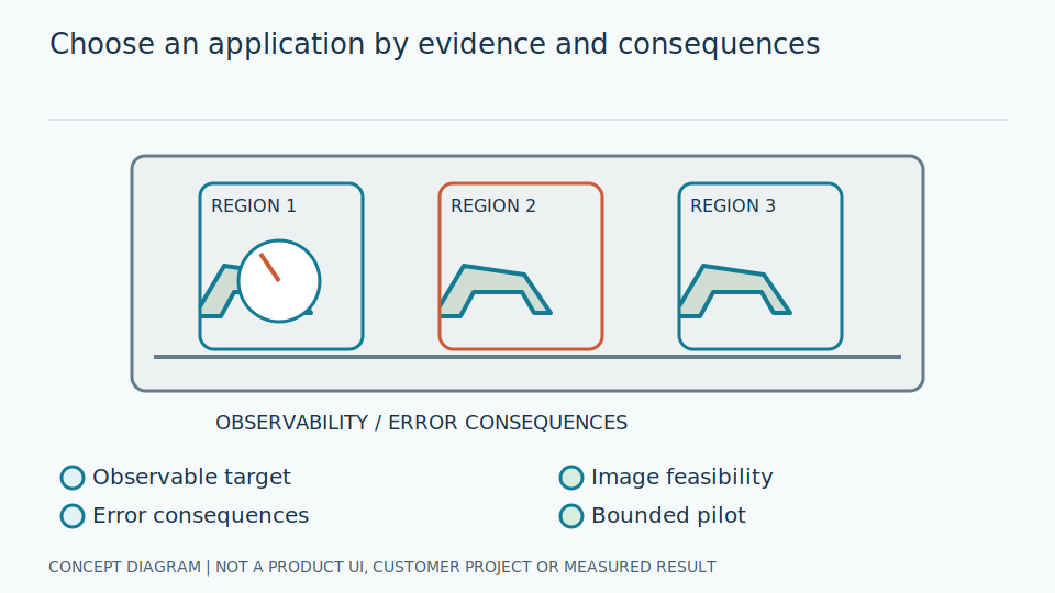 Choose AI vision projects by measurable need
