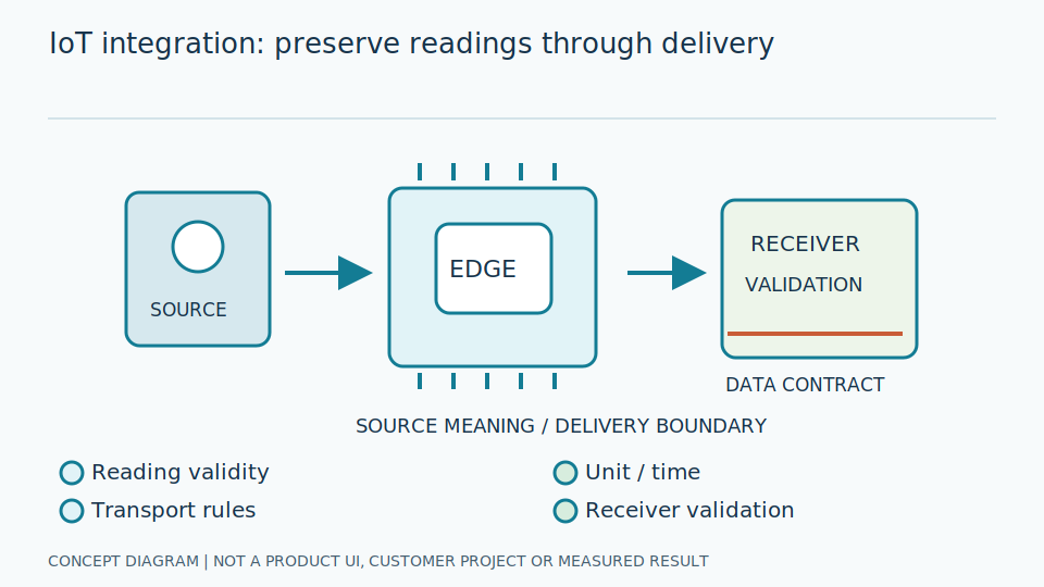 Integrate IoT data without losing its meaning