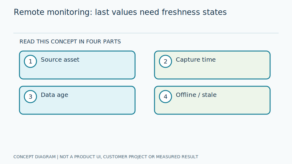 Make freshness and uncertainty visible in remote monitoring | GaugeSnap