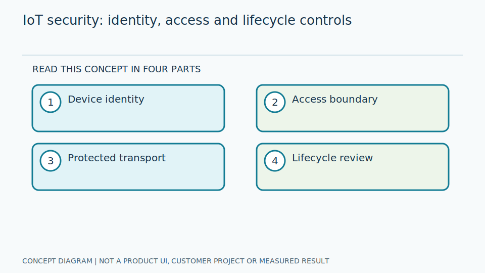 Start IoT security with assets and trust boundaries | GaugeSnap