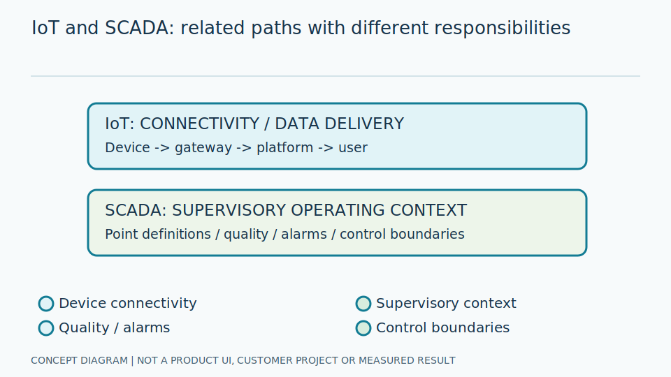 IoT and SCADA can work together