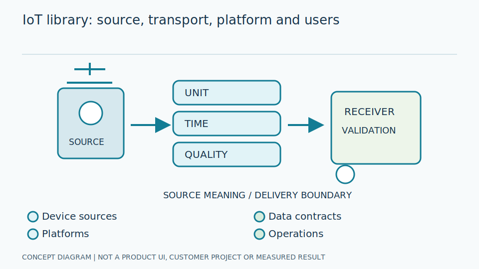 Design IoT around questions and evidence