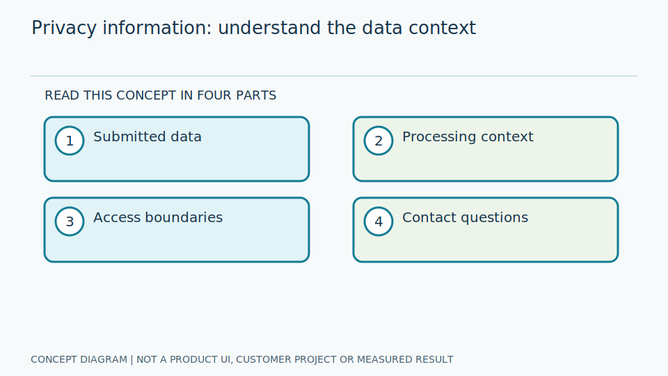 Understand data boundaries before choosing a channel