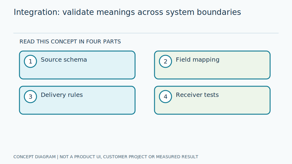 Integrate meanings before cables or APIs