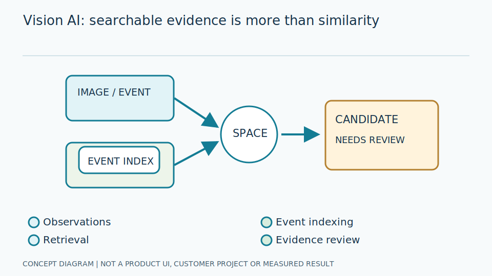 Vision AI: learn how observations become searchable evidence
